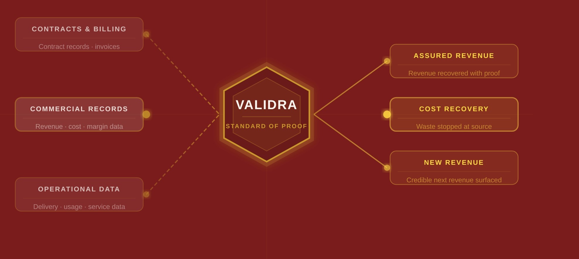 Validra platform diagram — inputs to outcomes